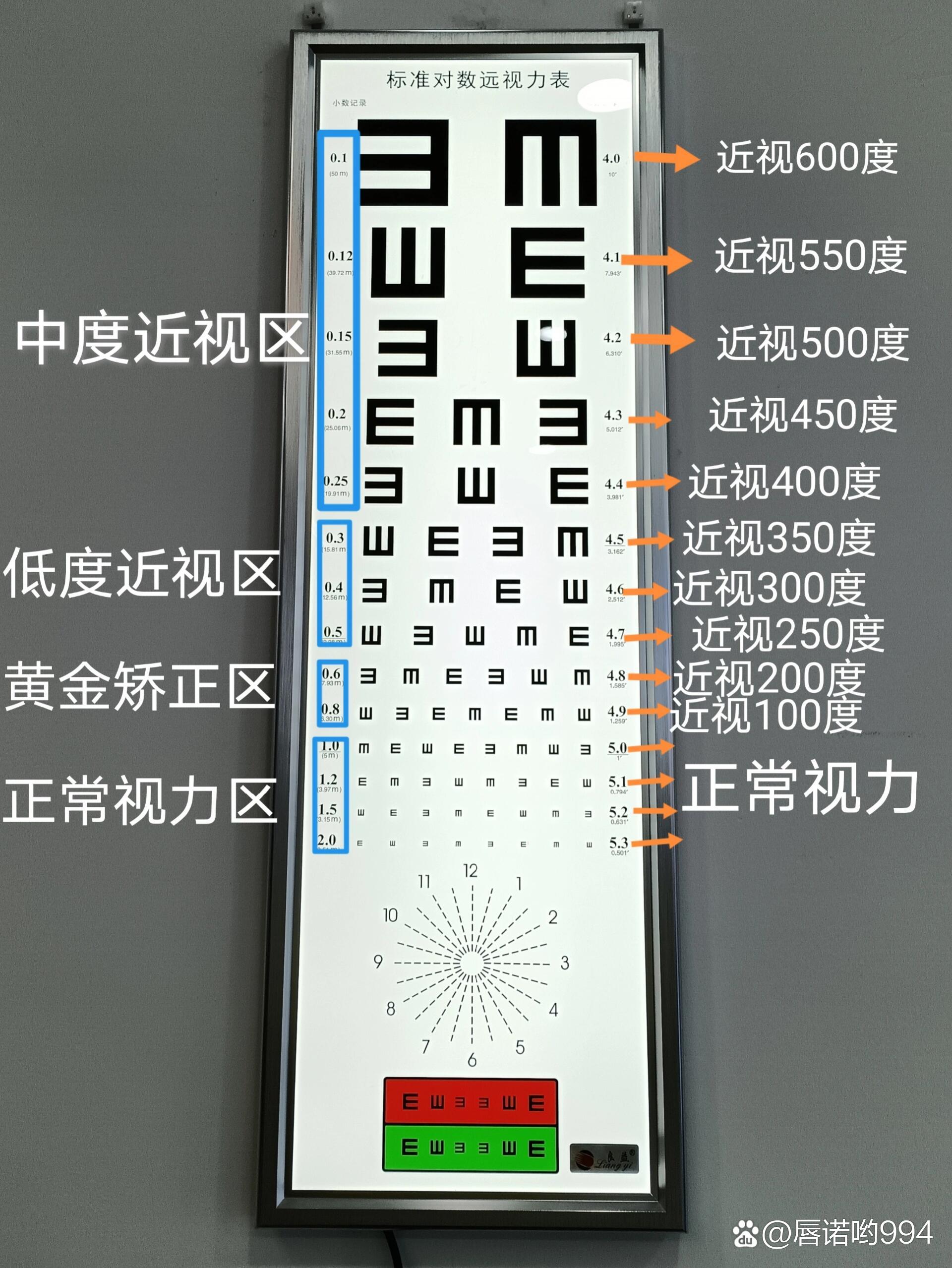 表(也叫五分视力表),是对数记录法; br