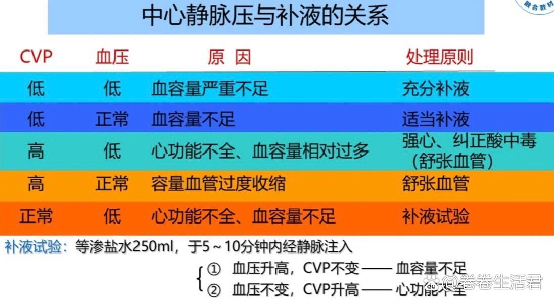 中心静脉压与补液的关系