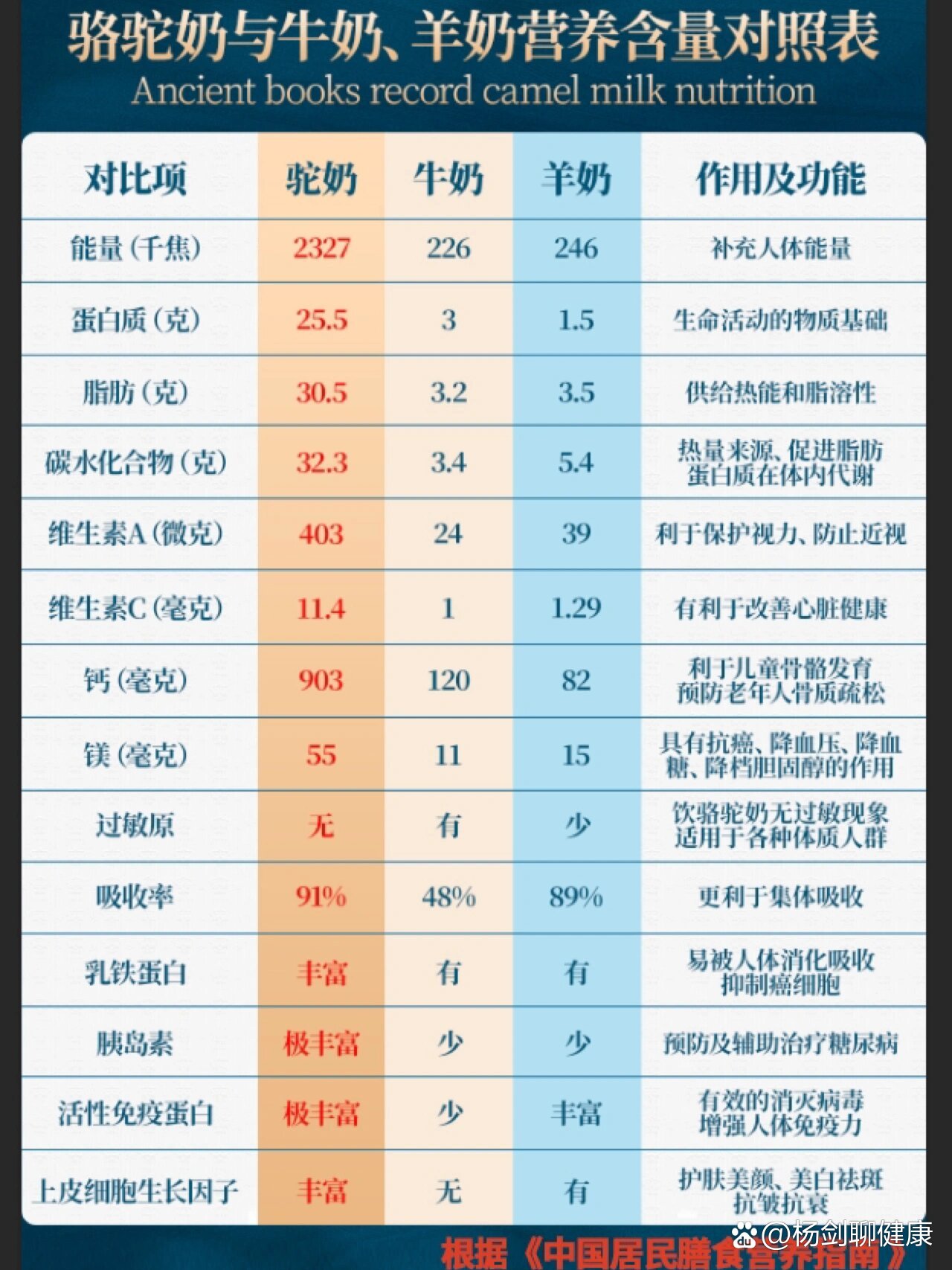 牛奶营养成分表100克图片