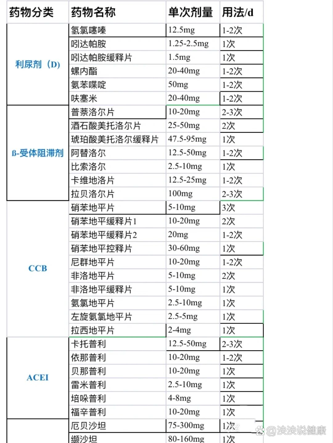 高血压常用药一览表图片