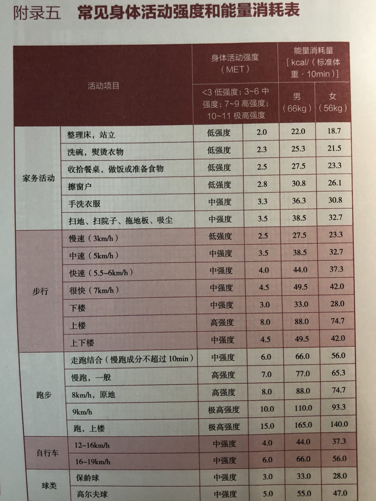 各项运动消耗卡路里表图片