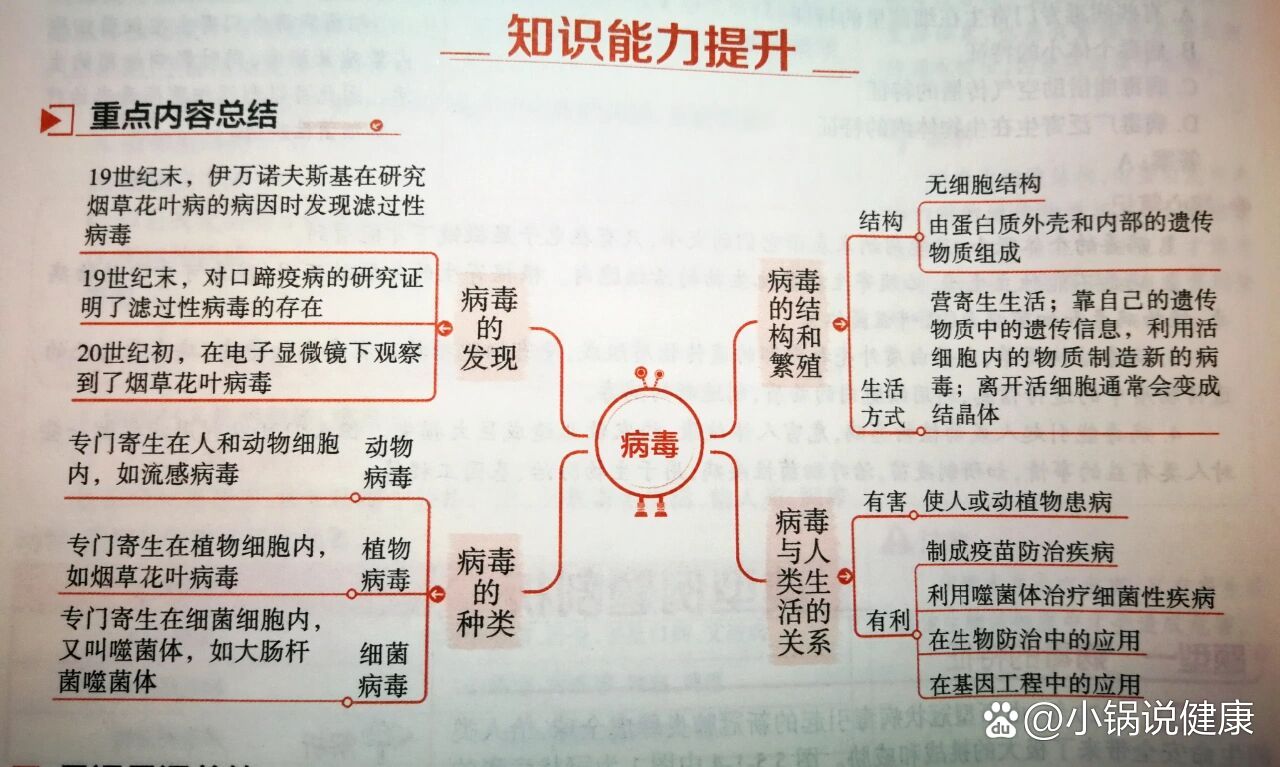 八上生物u5第五章病毒思维导图