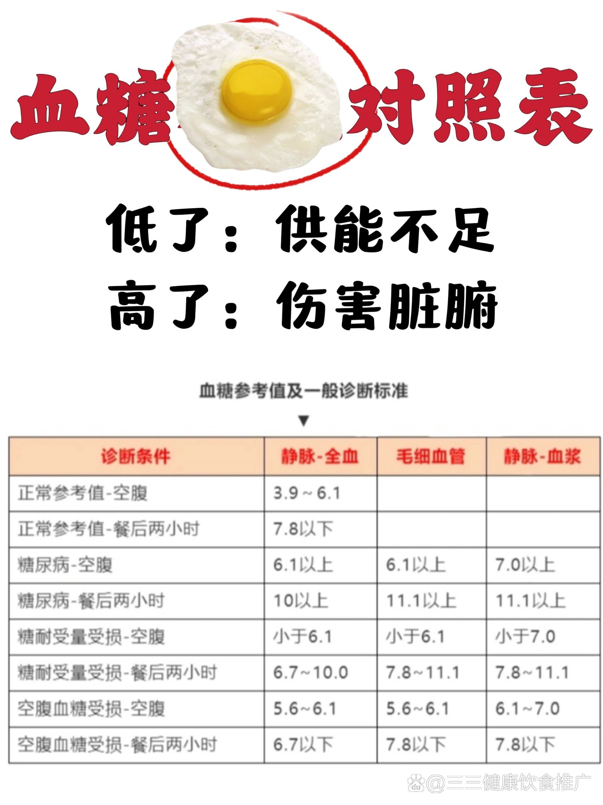 0就可以诊断为糖尿病11.1:如果你空腹血糖没有大于7