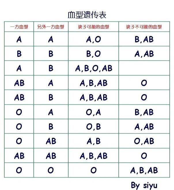 血型遗传规律表 孩子图片