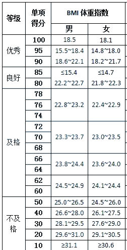 📊BMI体重指数标准表📊