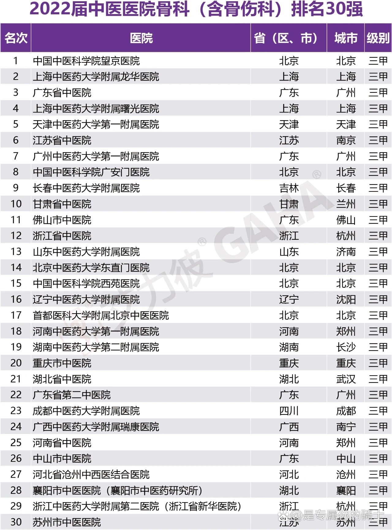 2022中医医院骨科(含骨伤科)排行榜30强