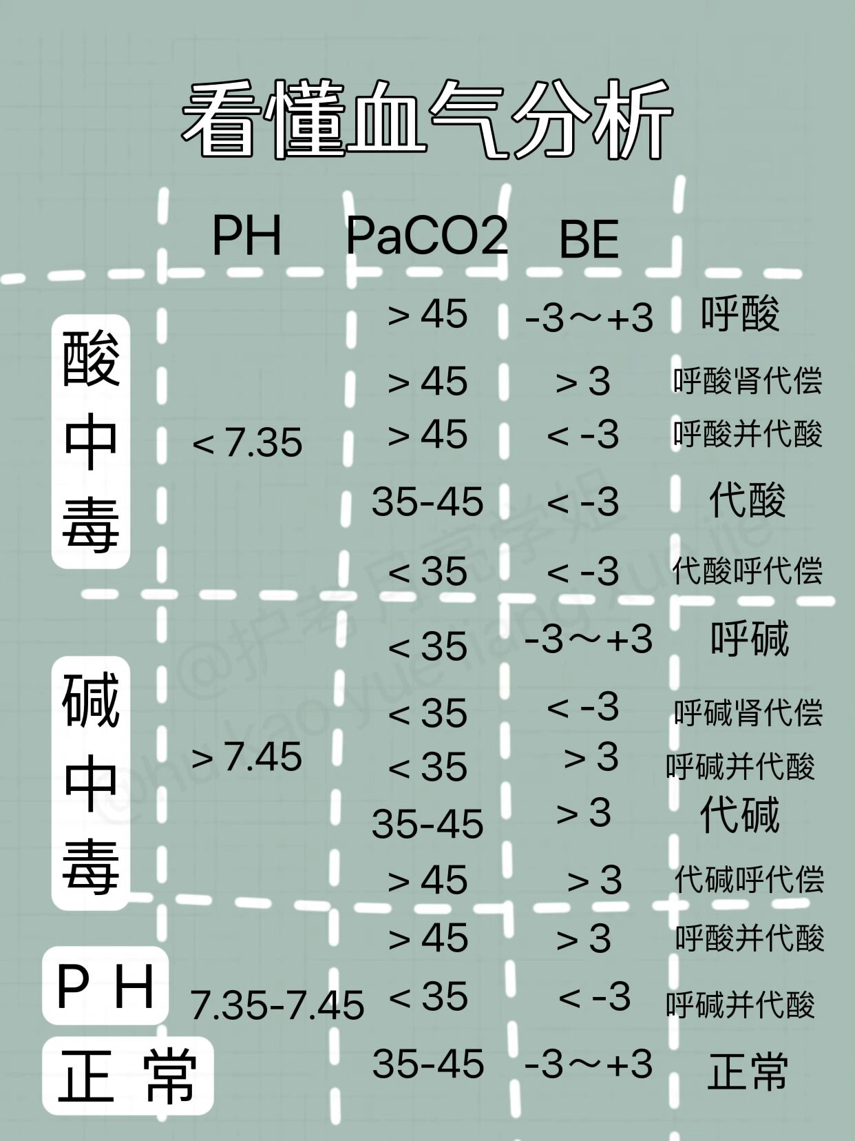 一图读懂血气分析图片