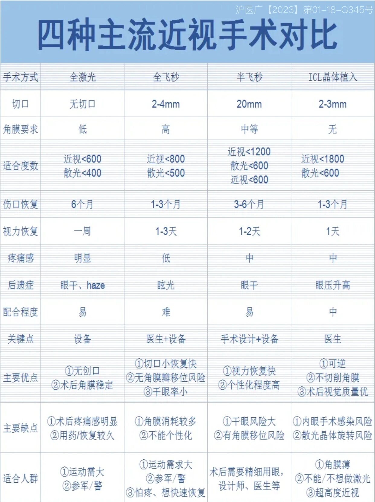 近视手术利与弊 主流近视手术方式对比