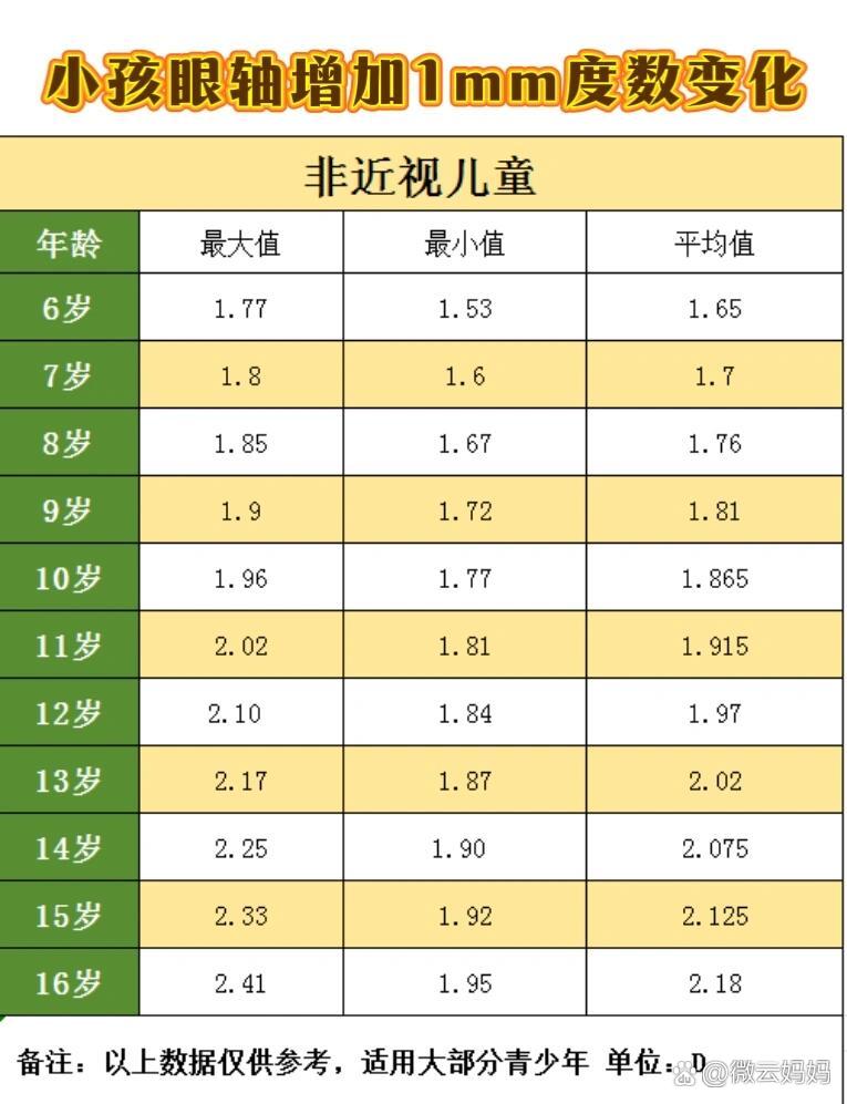 小孩近视眼轴每增加1mm对应度数变化