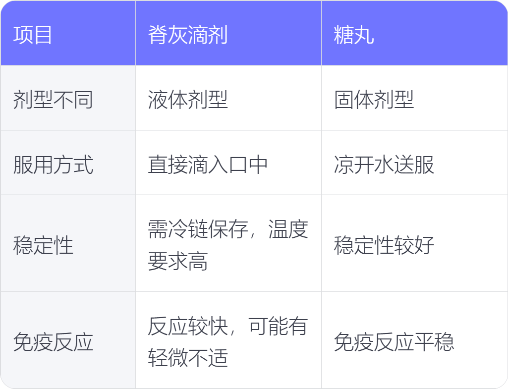 脊灰滴剂和糖丸的区别