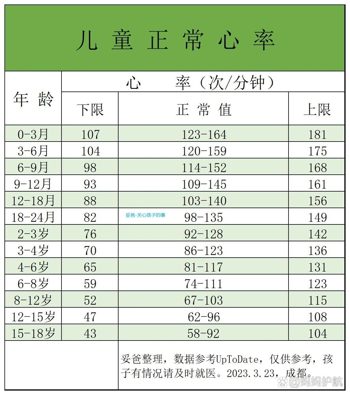 儿童正常的心率