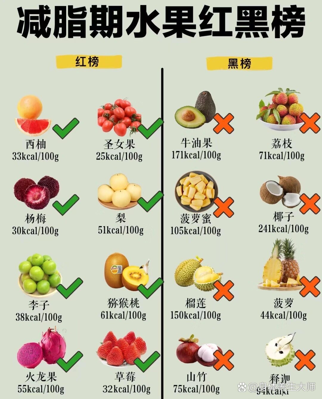 8大高热量水果排行榜:减脂期间最好少吃!