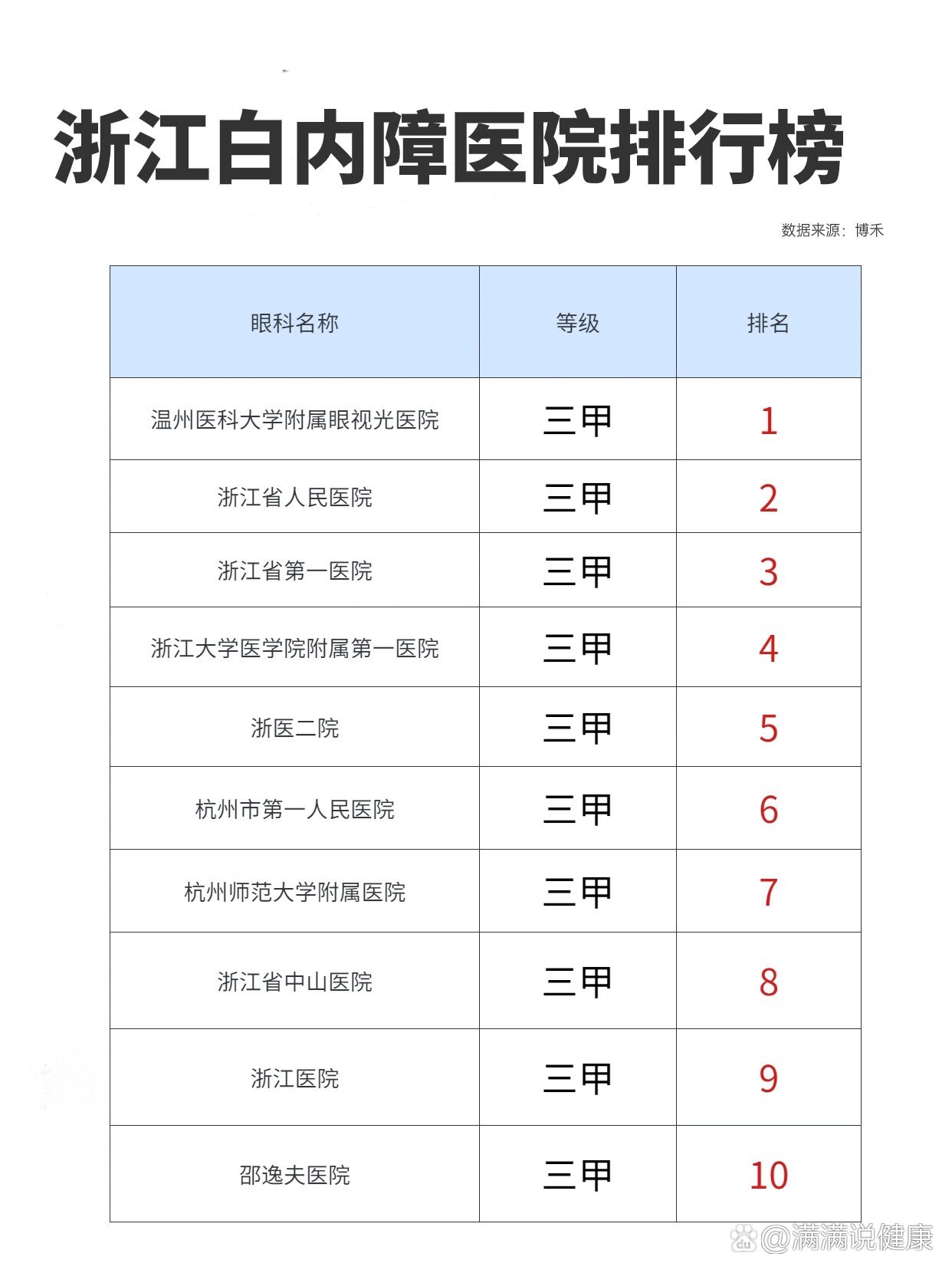 快码住❗️浙江白内障医院排行榜