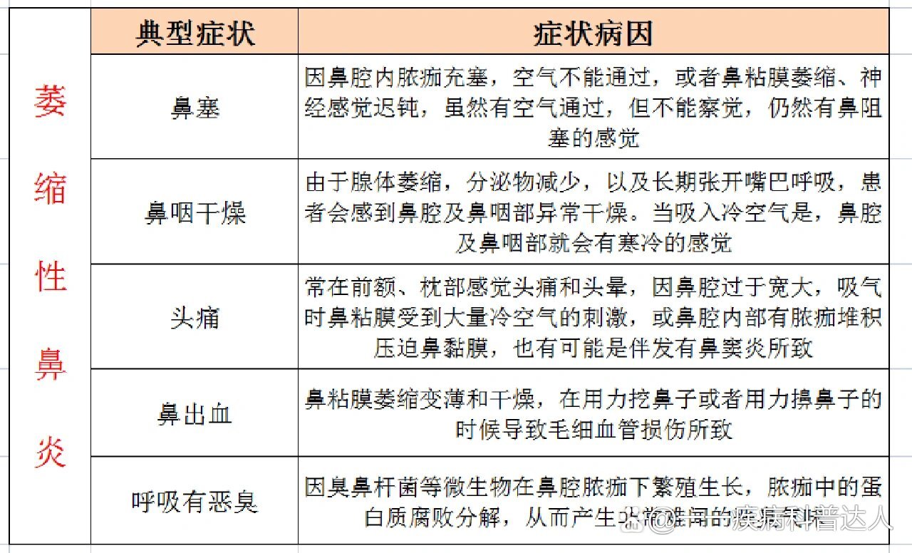 什么是萎缩性鼻炎❓❓❓