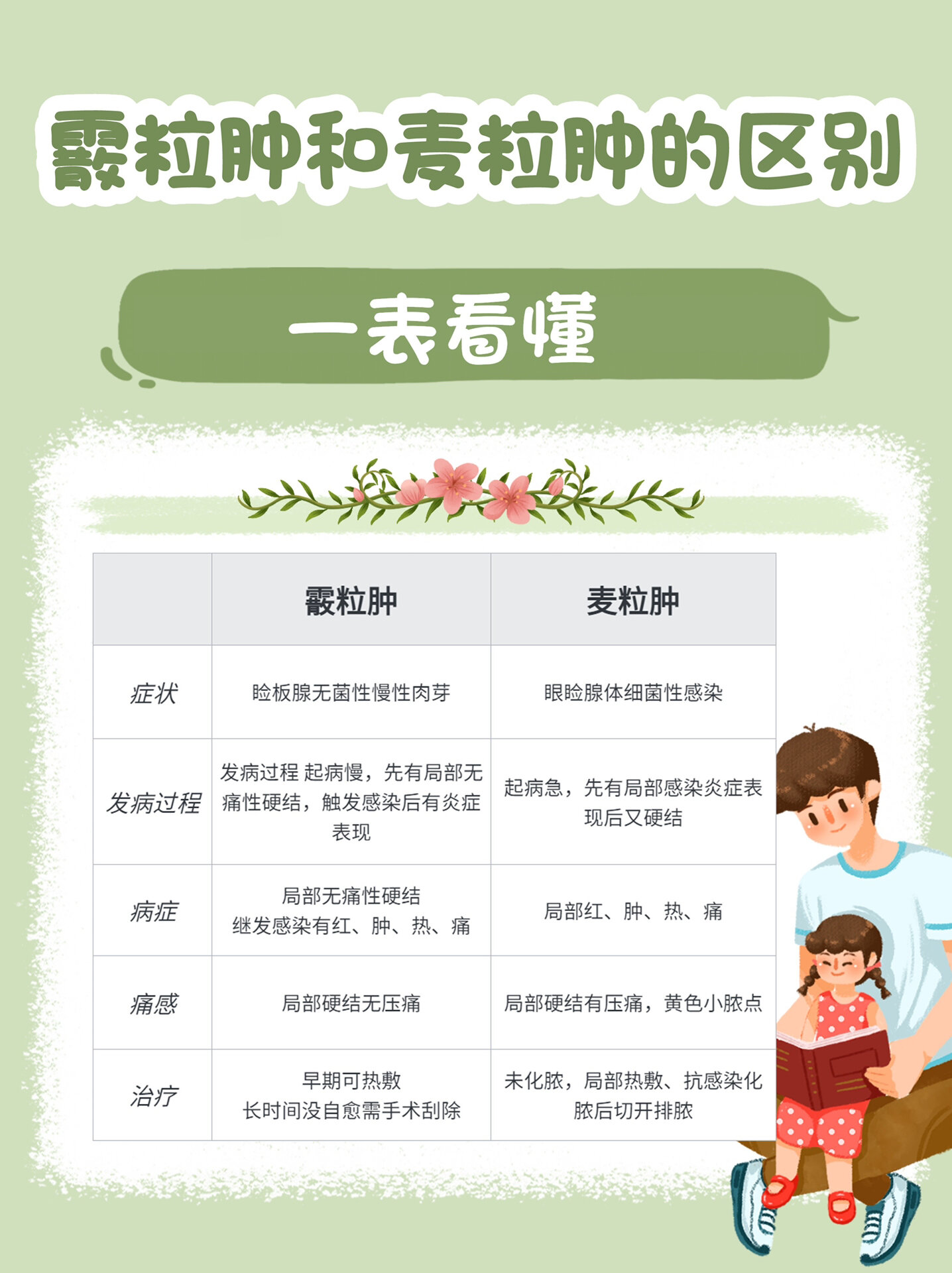 麦粒肿经验贴|首先区分霰粒肿跟麦粒肿