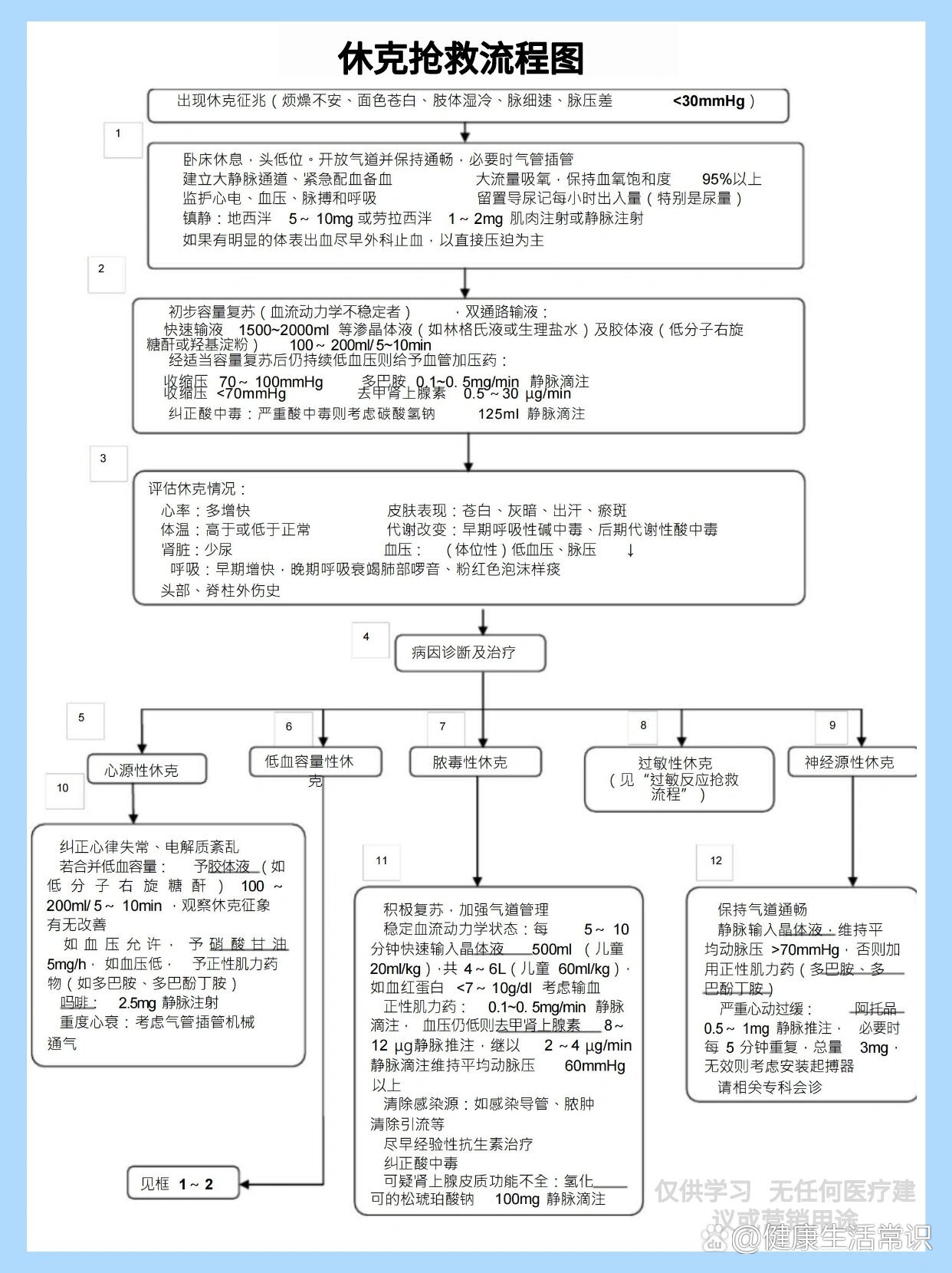 急诊(抢救)之休克抢救流程图