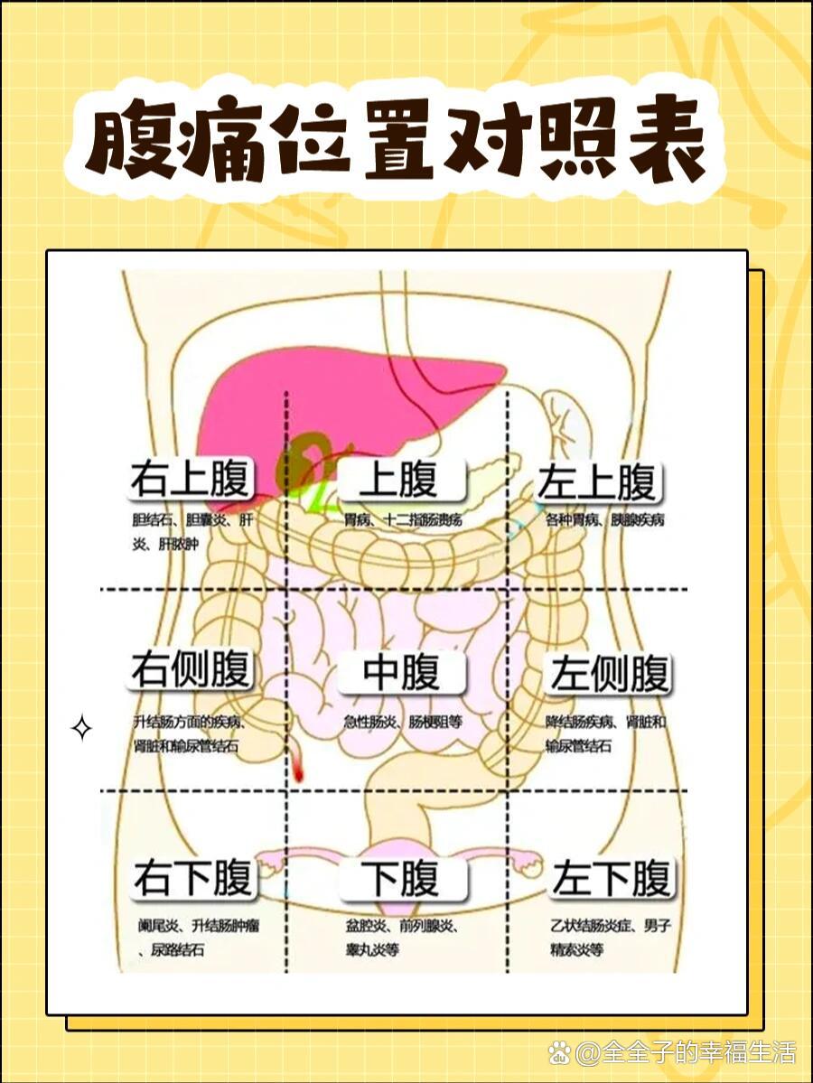 肚子疼别瞎忍