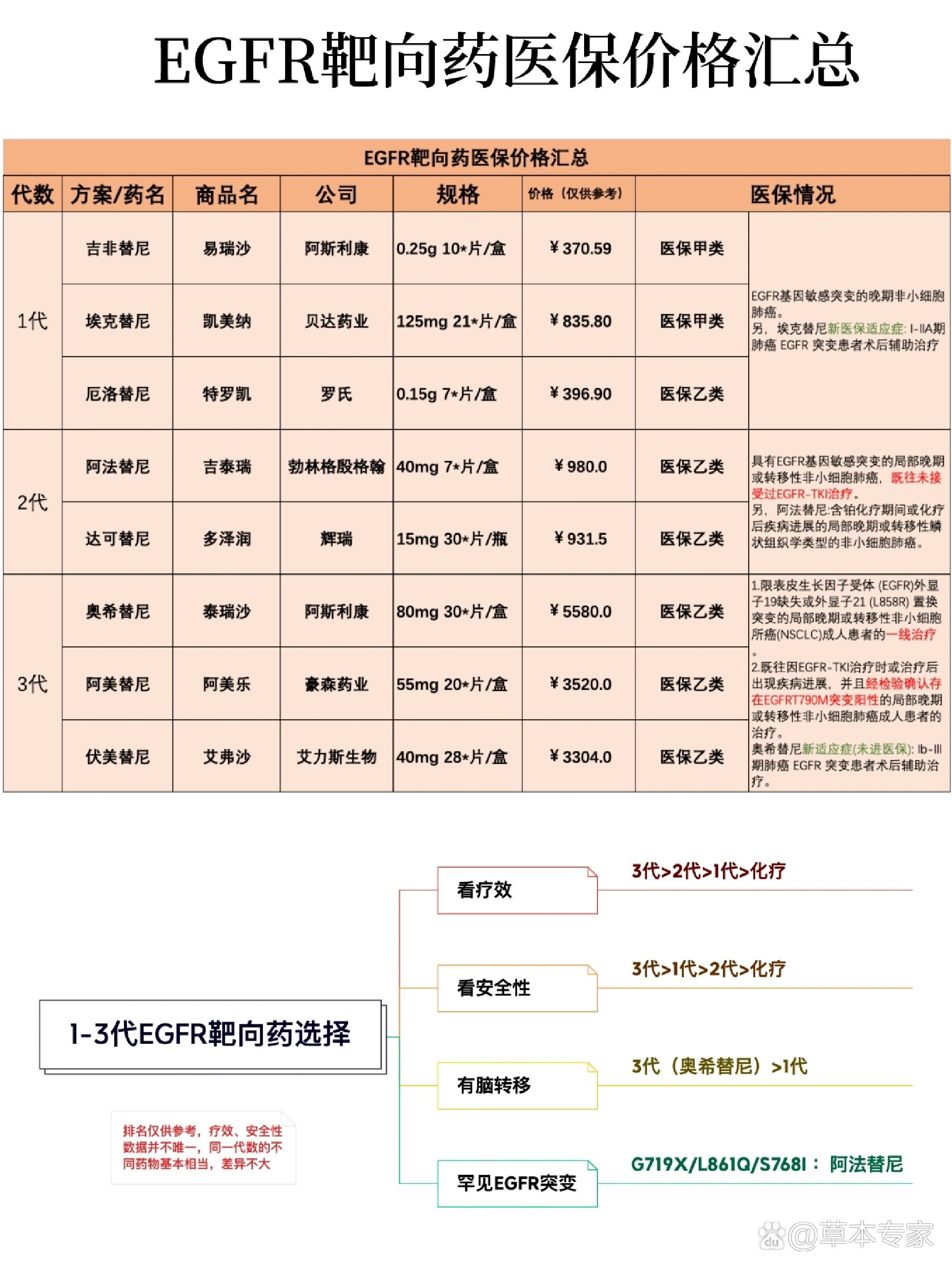 肺癌egfr靶向药医保价格汇总