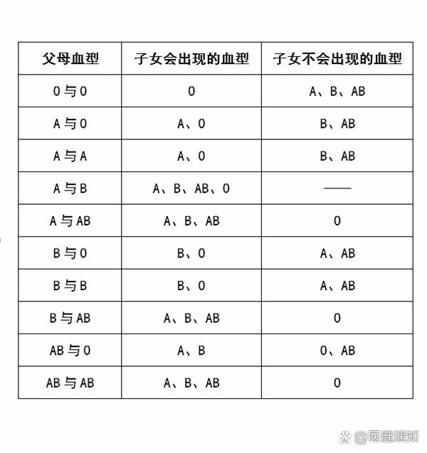 父母子女血型遗传对照表!