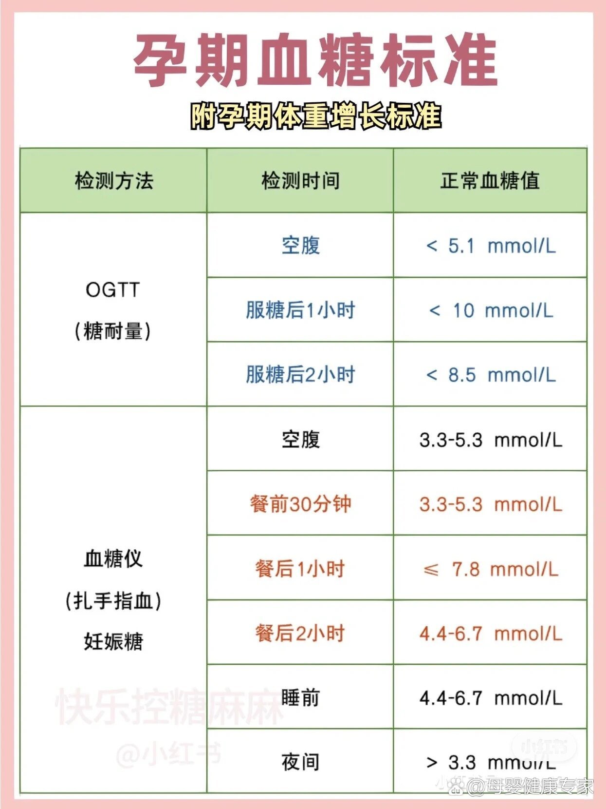 孕期血糖标准(糖妈妈必看❗️