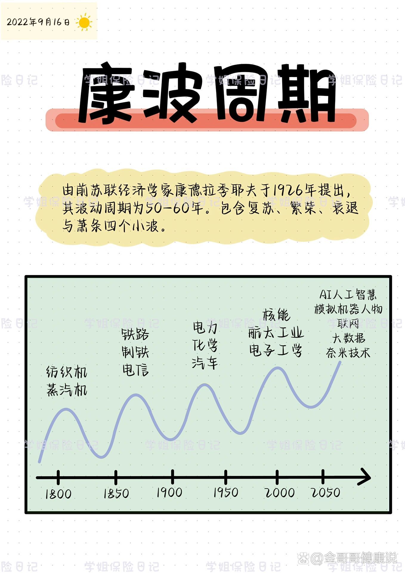 经济学科普｜康波周期