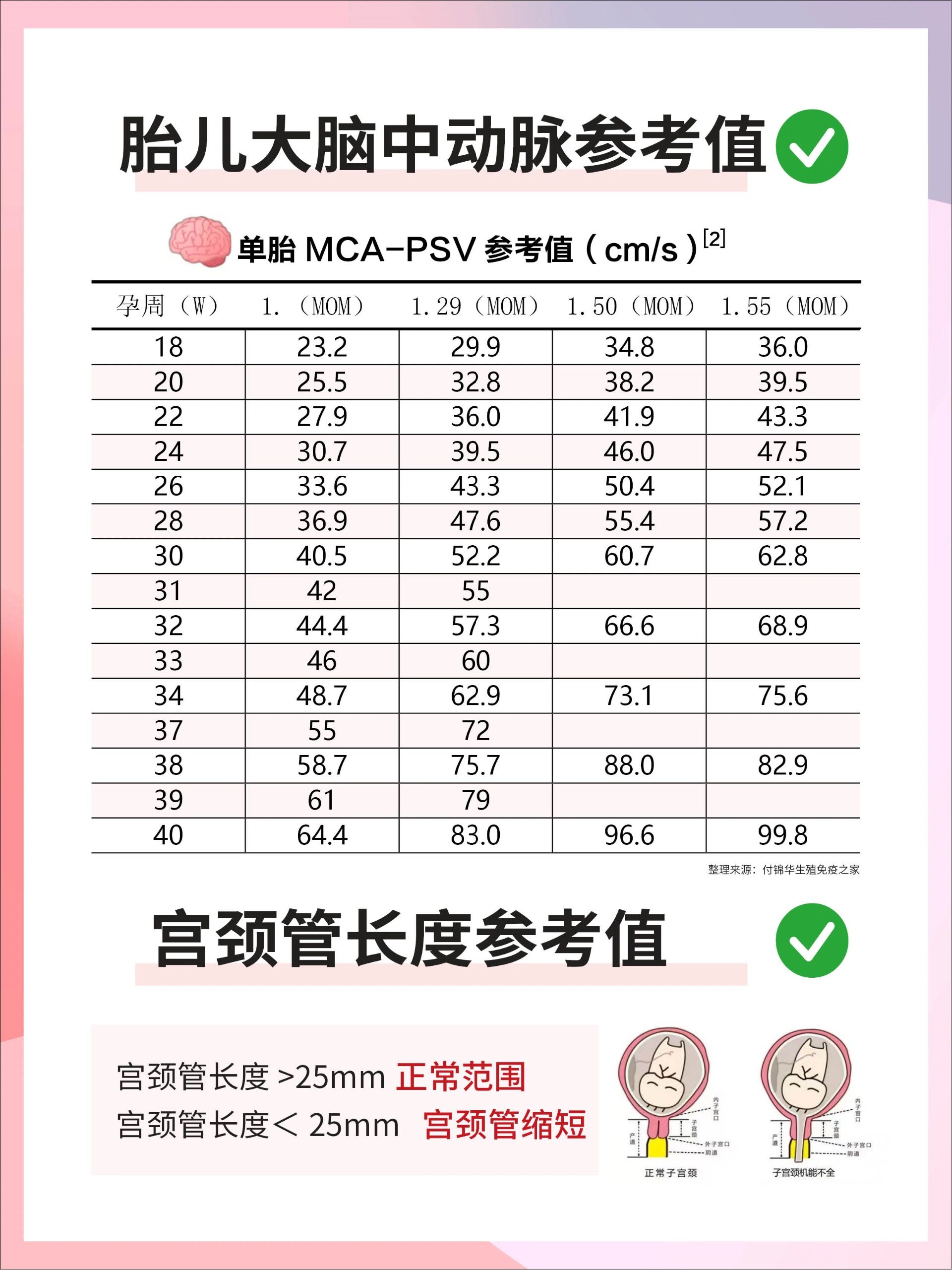 孕期重要指标6015脐血流脐带螺旋指数宫颈管