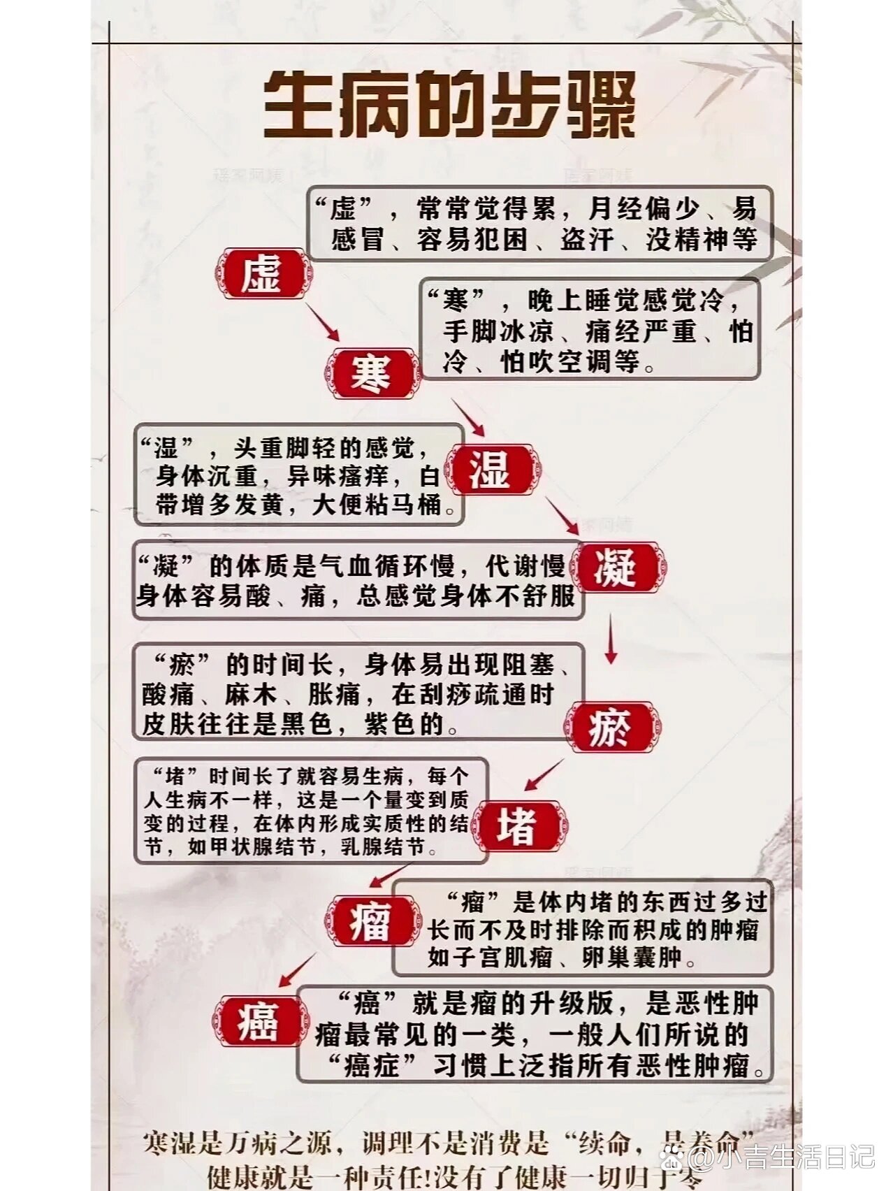 生病的步骤