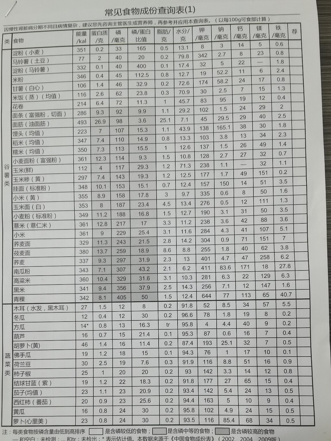 健康生活,常见食物成分表
