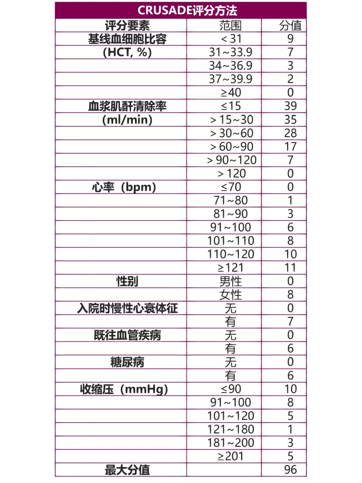 胸痛评分表grace图片