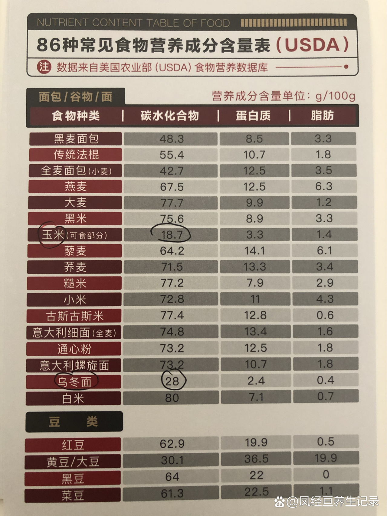 86种常见食物营养成分表