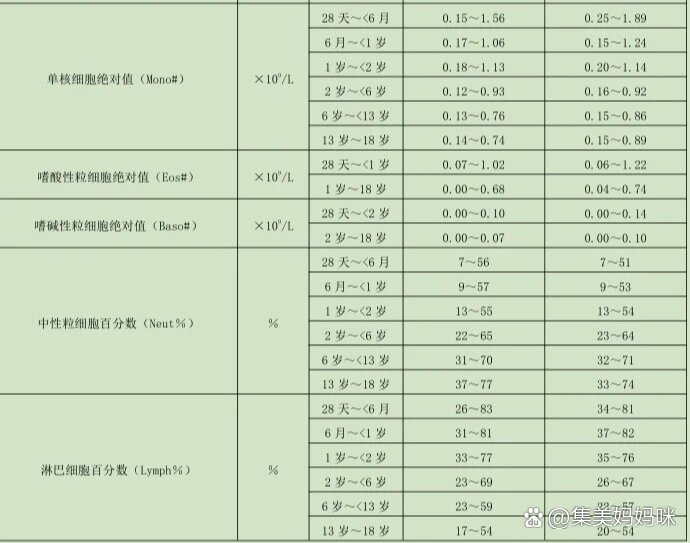 婴儿血常规标准参考表图片