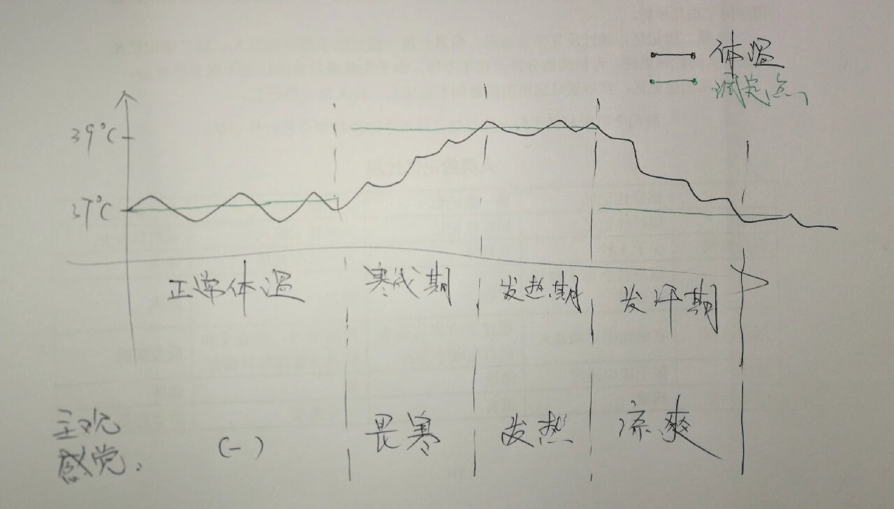 总结如下,发热是人体免疫系统开足马力去消灭病毒,利用人体寒战,消耗