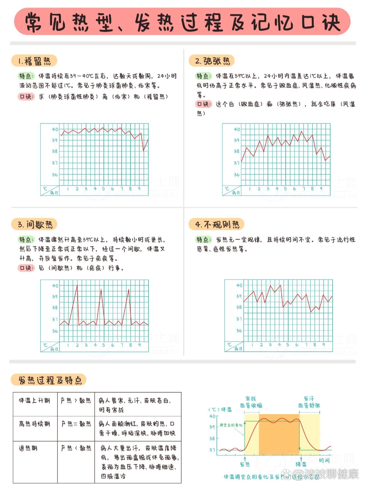常见热型,发热过程及其诊断