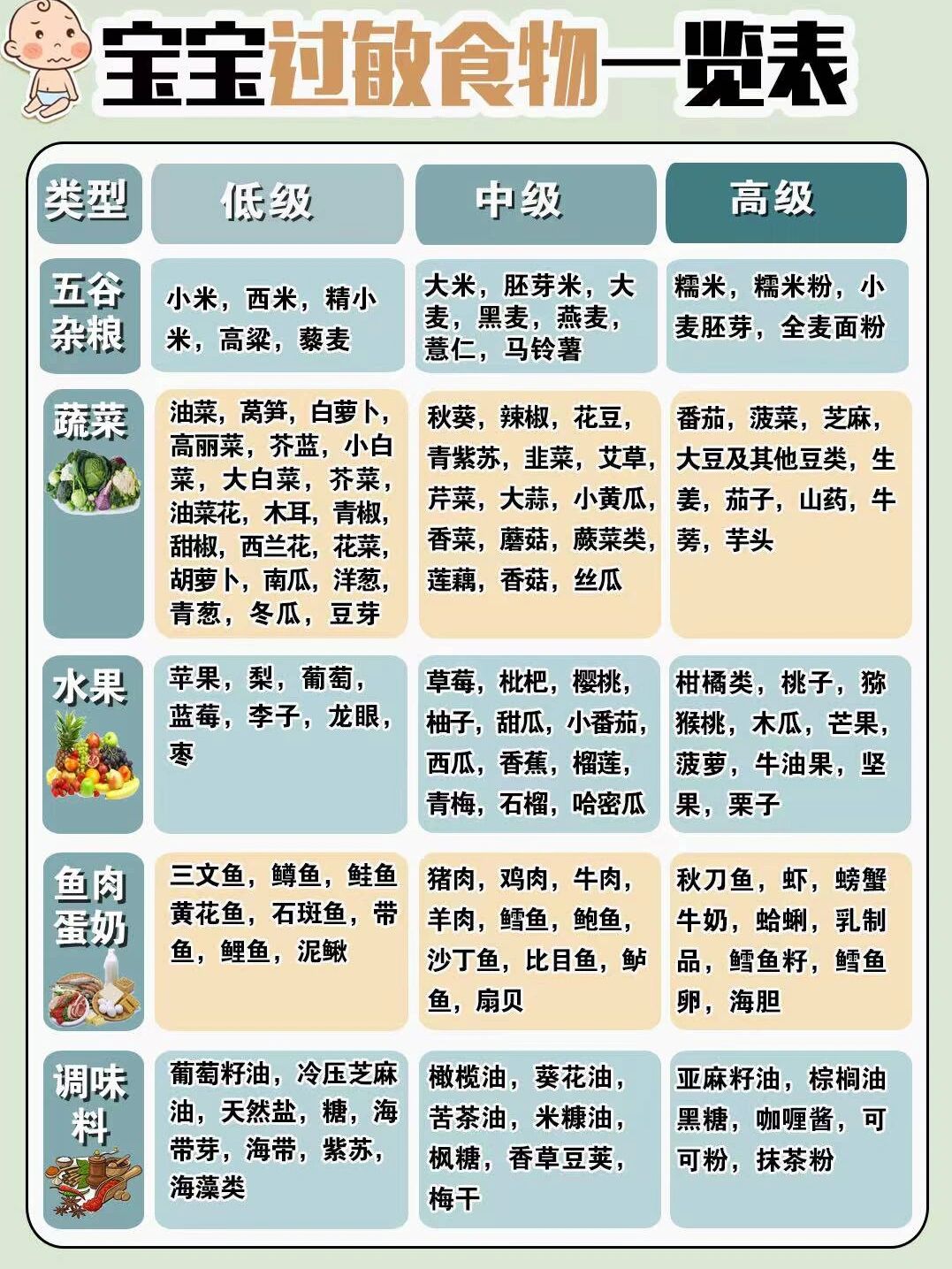 食物过敏表图片