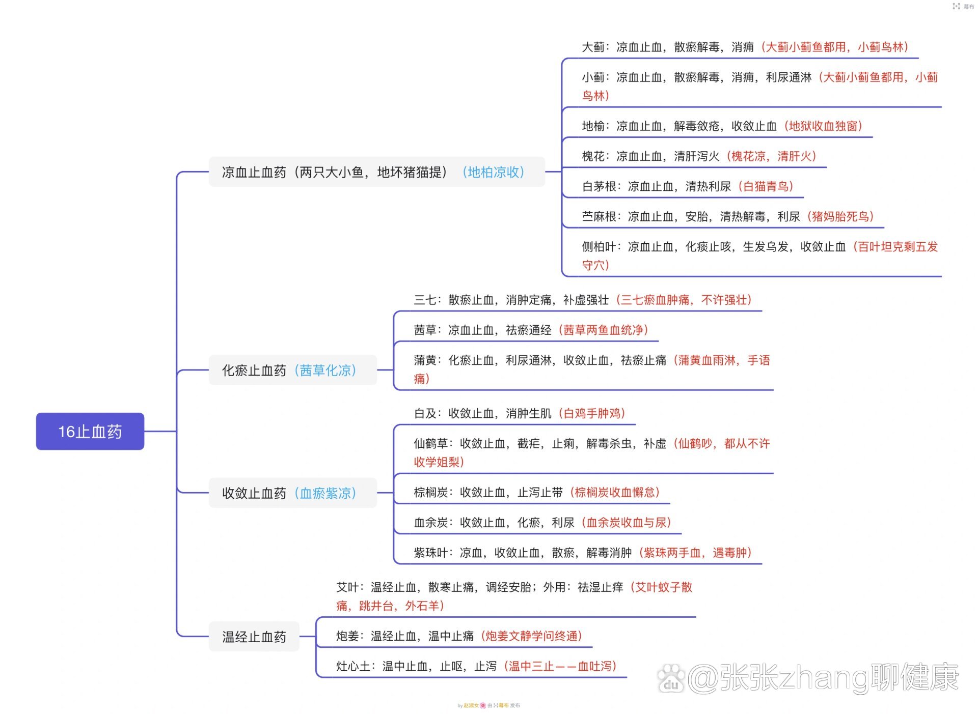 中药学绪论思维导图图片