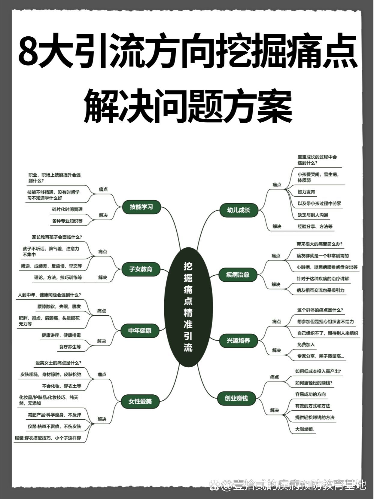 针对8大常见行业进行了分析 br 重点来讲 如何挖掘痛点和痛点解决方案