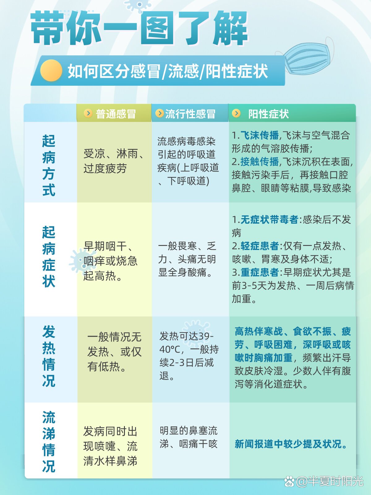 区分感冒|流行性感冒|新冠99 br>一张图带你了解如何区分感冒,流感