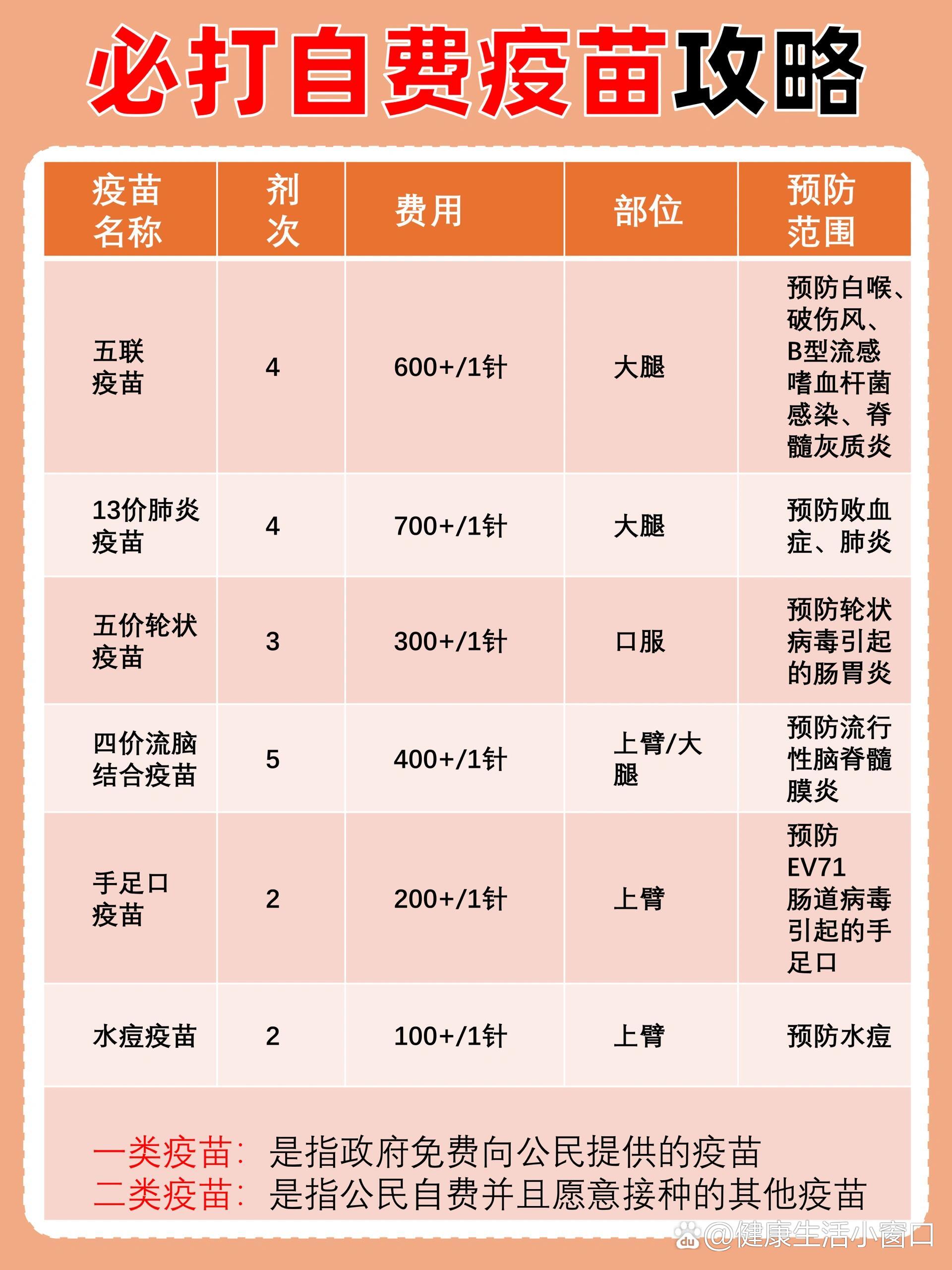 宝宝疫苗科普|吃土也要打的自费疫苗‼️
