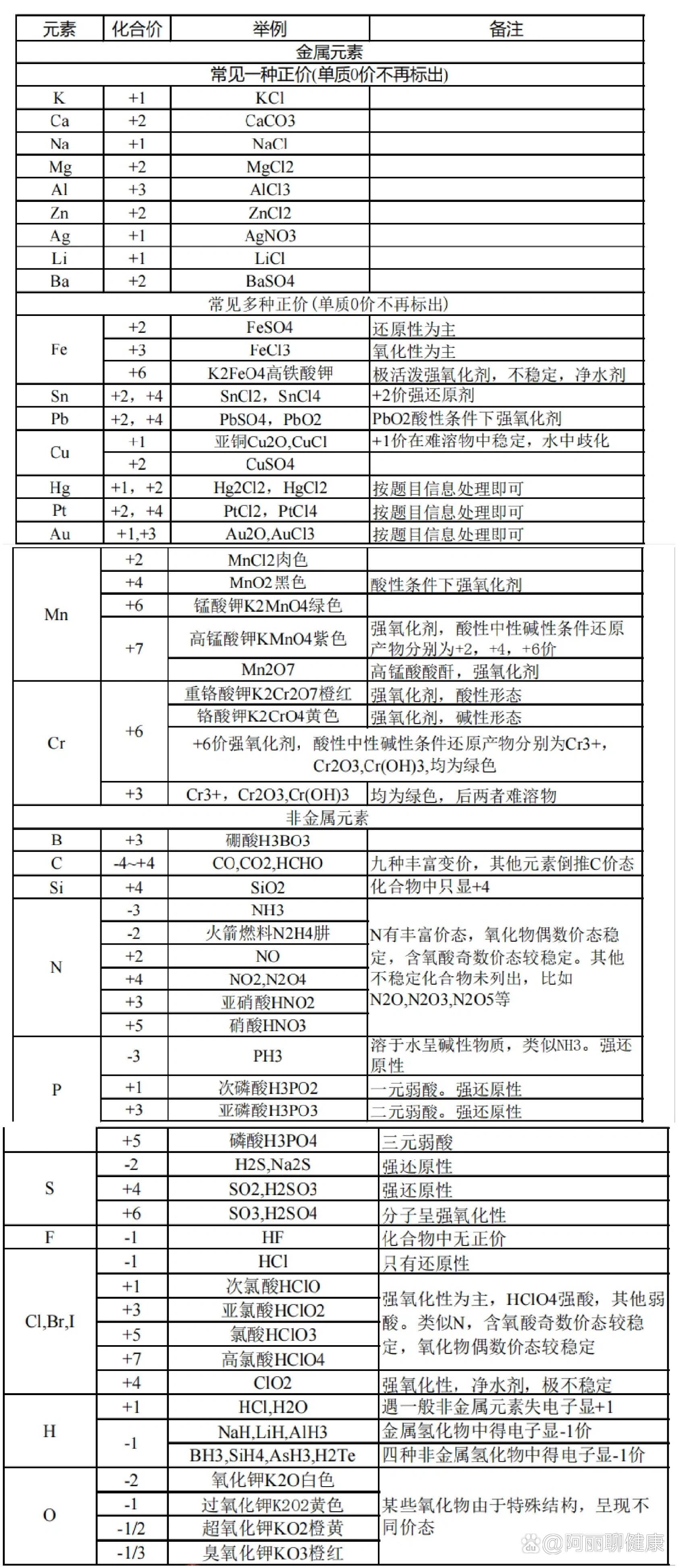 高中化合价背诵