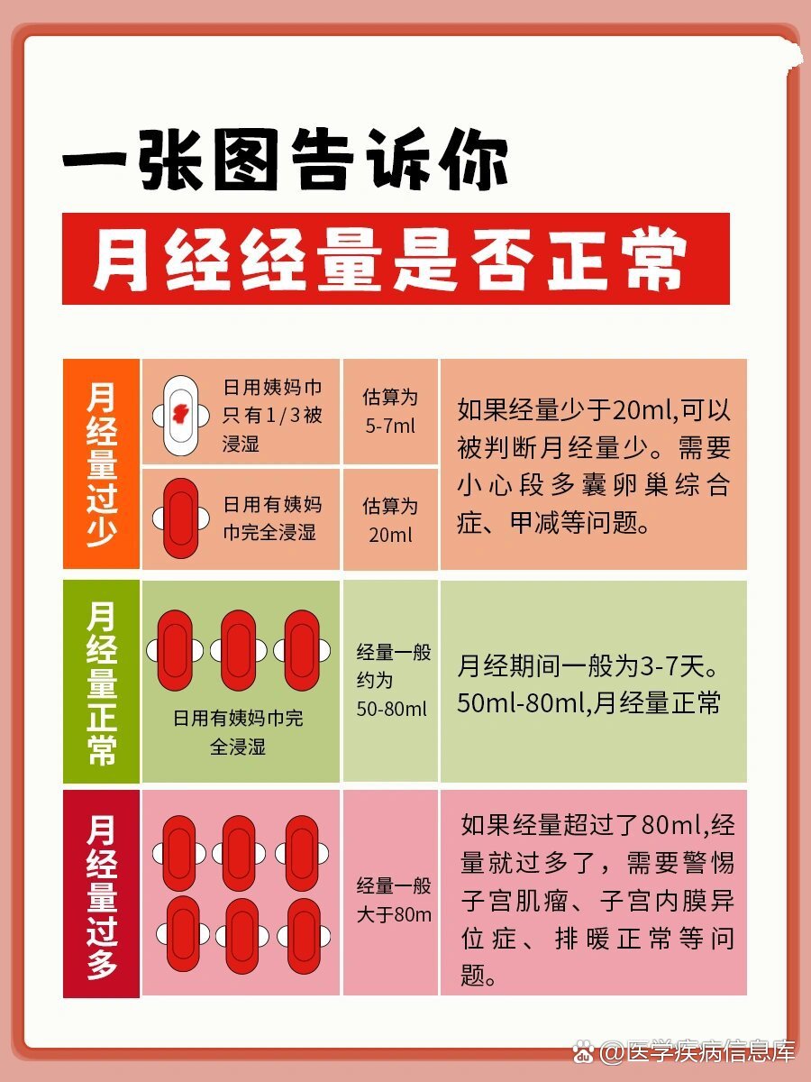 93一张图教你判断月经量是否正常!