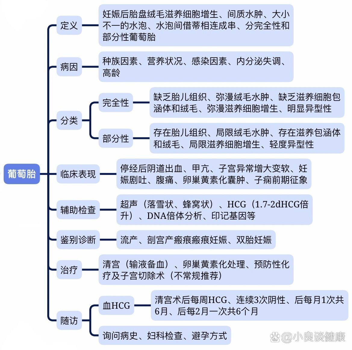 异位妊娠思维导图模板图片