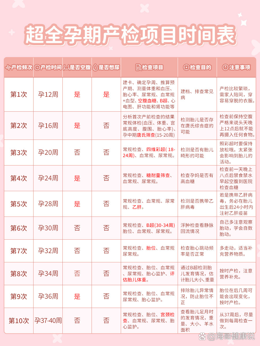 孕妇2021年产检时间表!