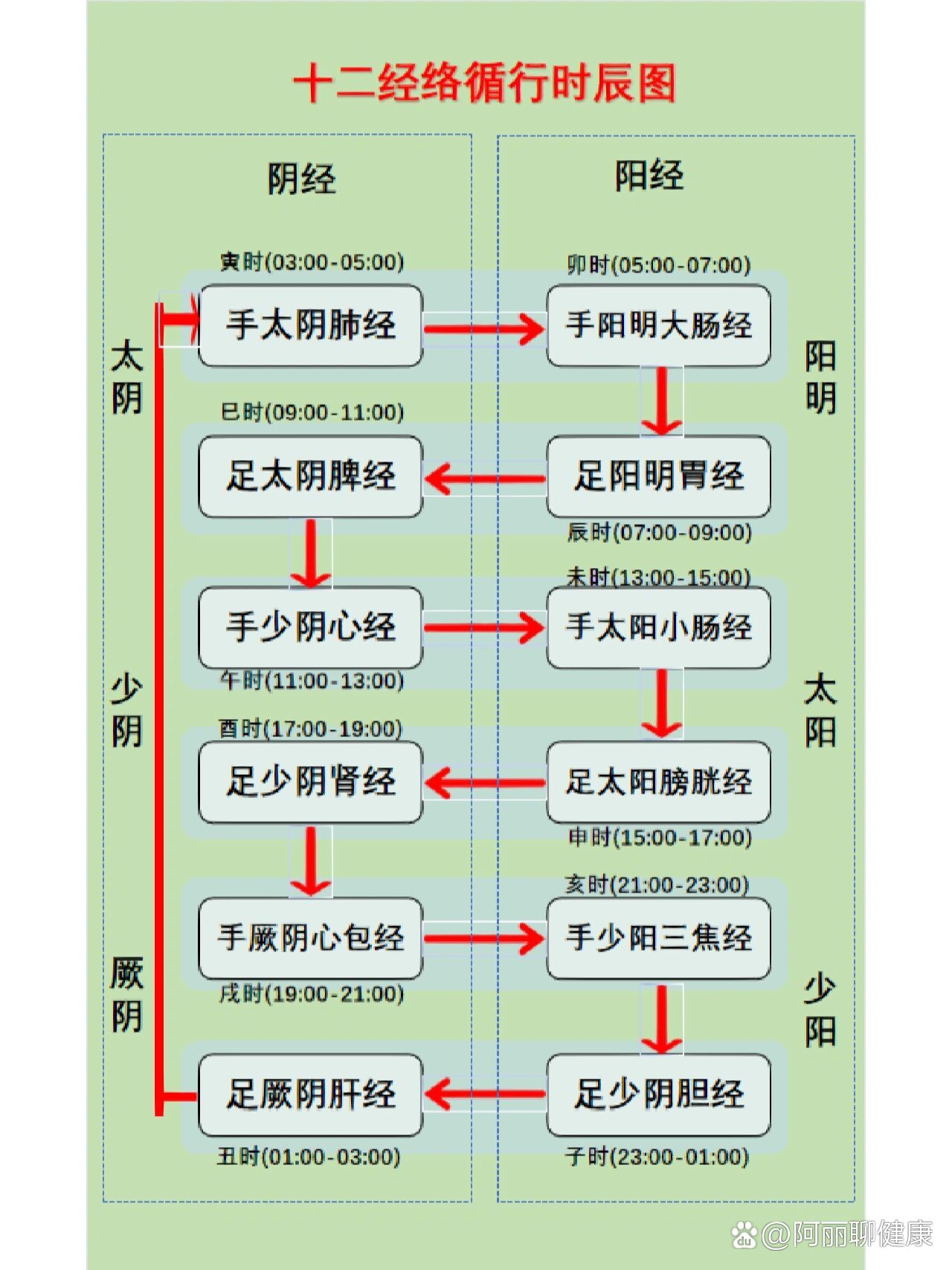 十二经络对应的十二时辰